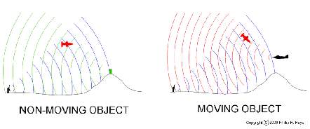 Doppler effect